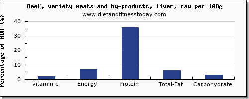 vitamin c and nutrition facts in beef liver per 100g